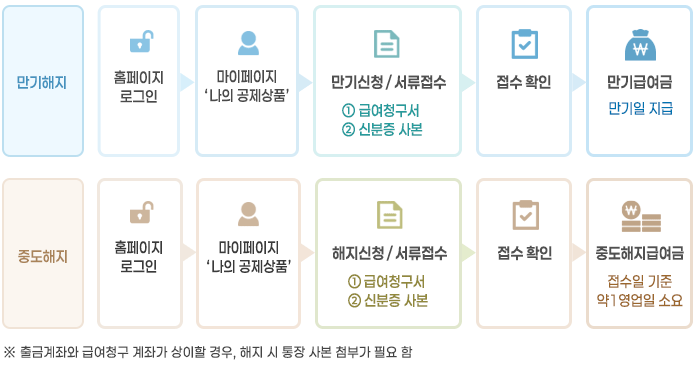청구 방법