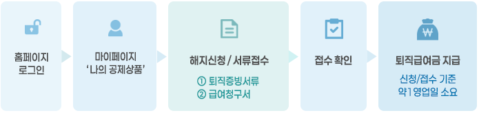 청구 방법(퇴직급여)