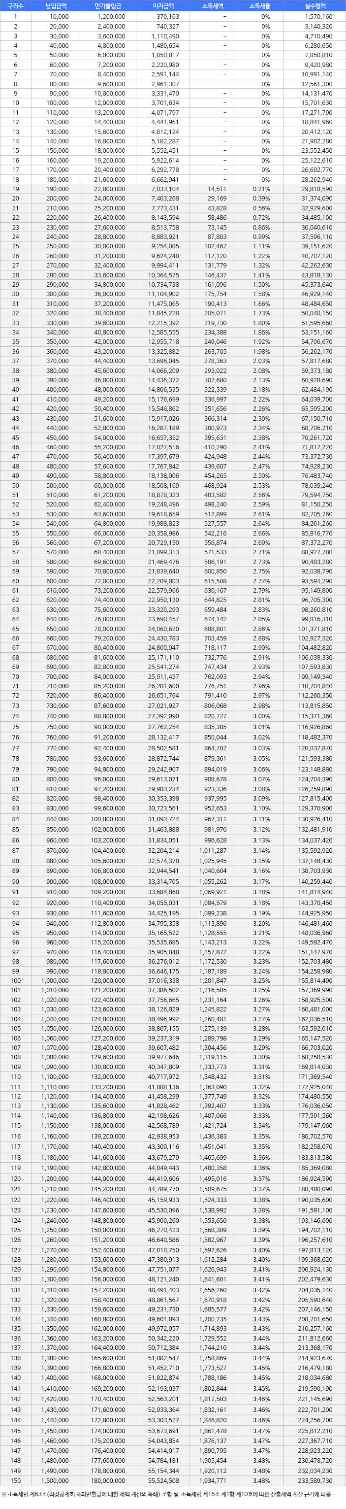 10년만기수령액