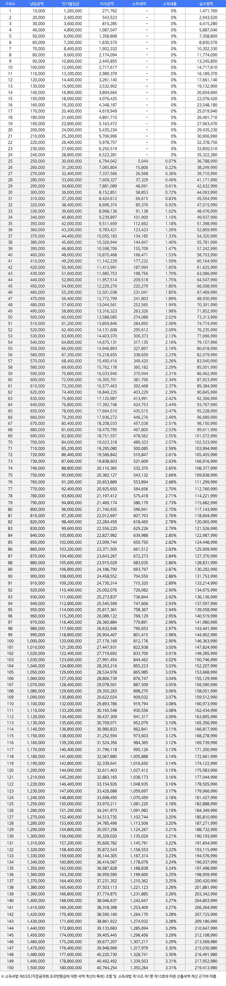 10년만기수령액