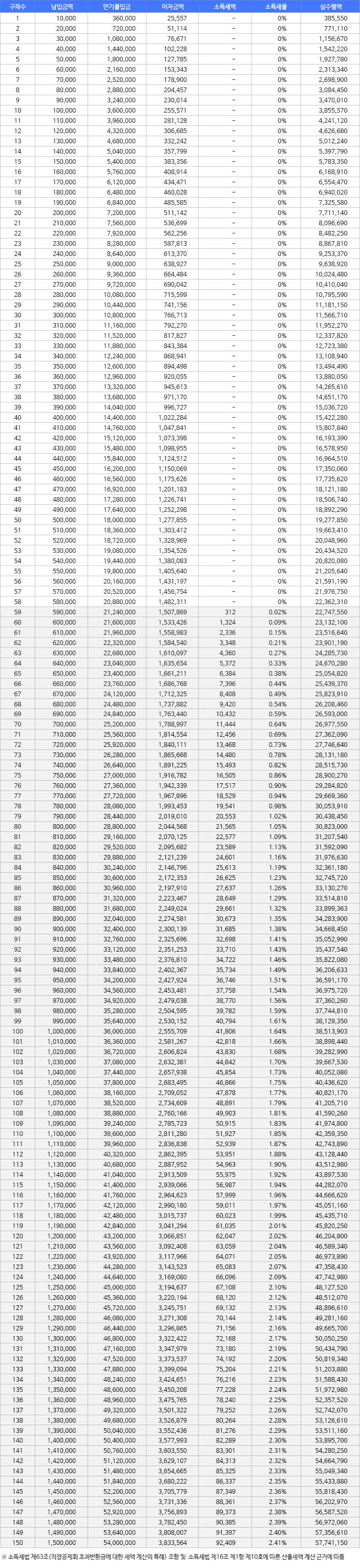 3년만기수령액