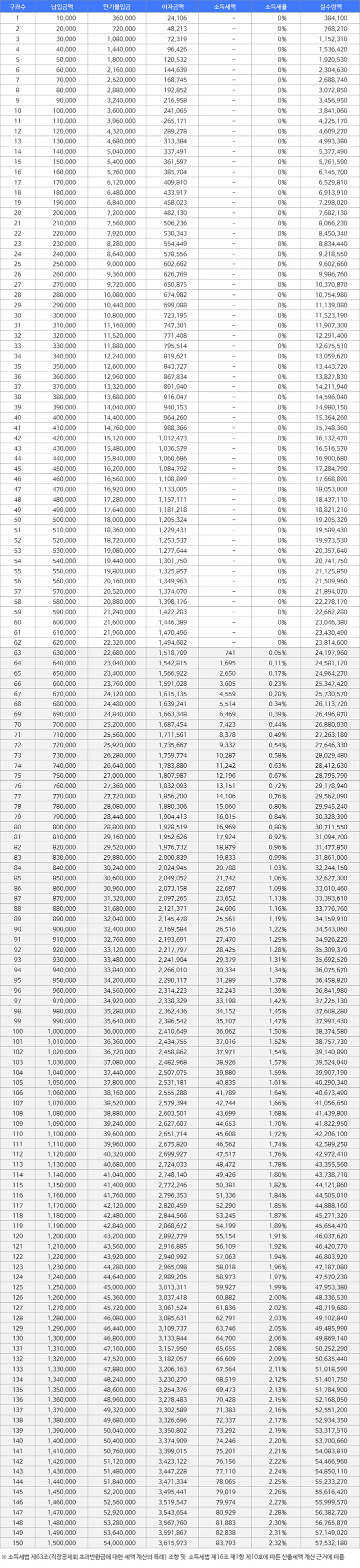 3년만기수령액