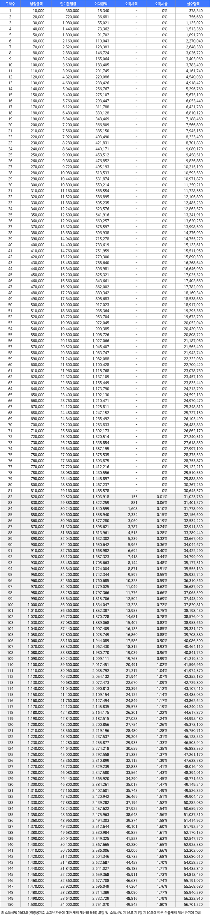 3년만기수령액