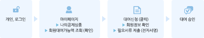 신청방법(신규/추가)