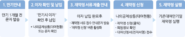 재약정 안내 절차1